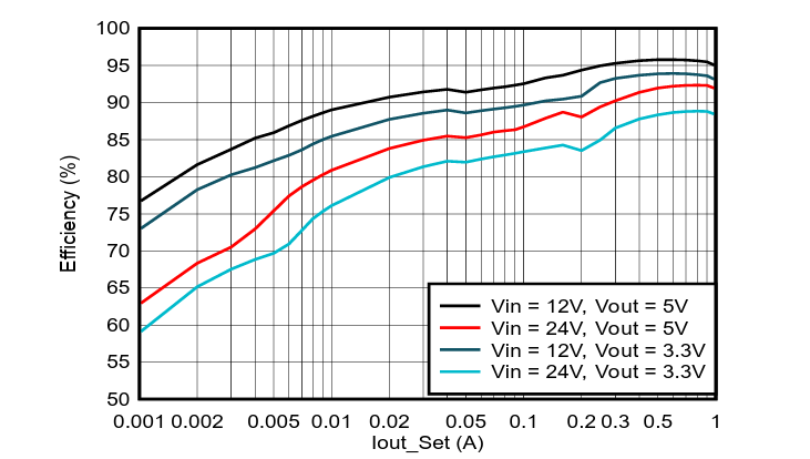 Performance Graph - Texas Instruments TPS561300 Step-Down Converter